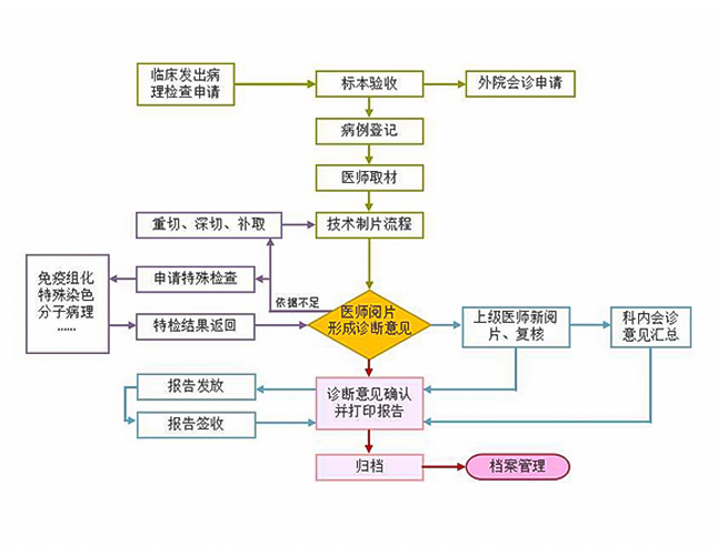 KPS-5000病理信息管理系統