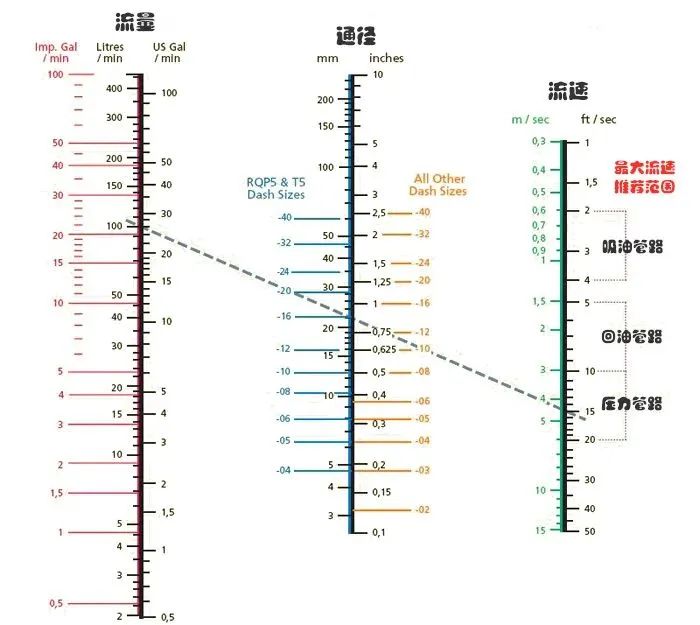 該怎么正確地選擇液壓軟管的通徑？